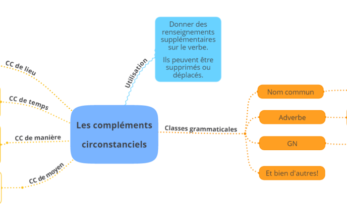 Cartes mentales, exercices et cours de français 6ème spécial dys