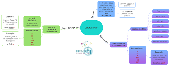 5ème Conjugaison Le futur simple de l'indicatif Leçon et exercices
