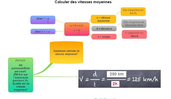 Calculer des vitesses moyennes; leçon et exercices 4ème