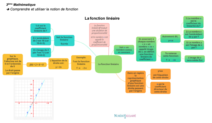 3ème: Cours Exercices et leçons de mathématiques gratuits spécial Dys