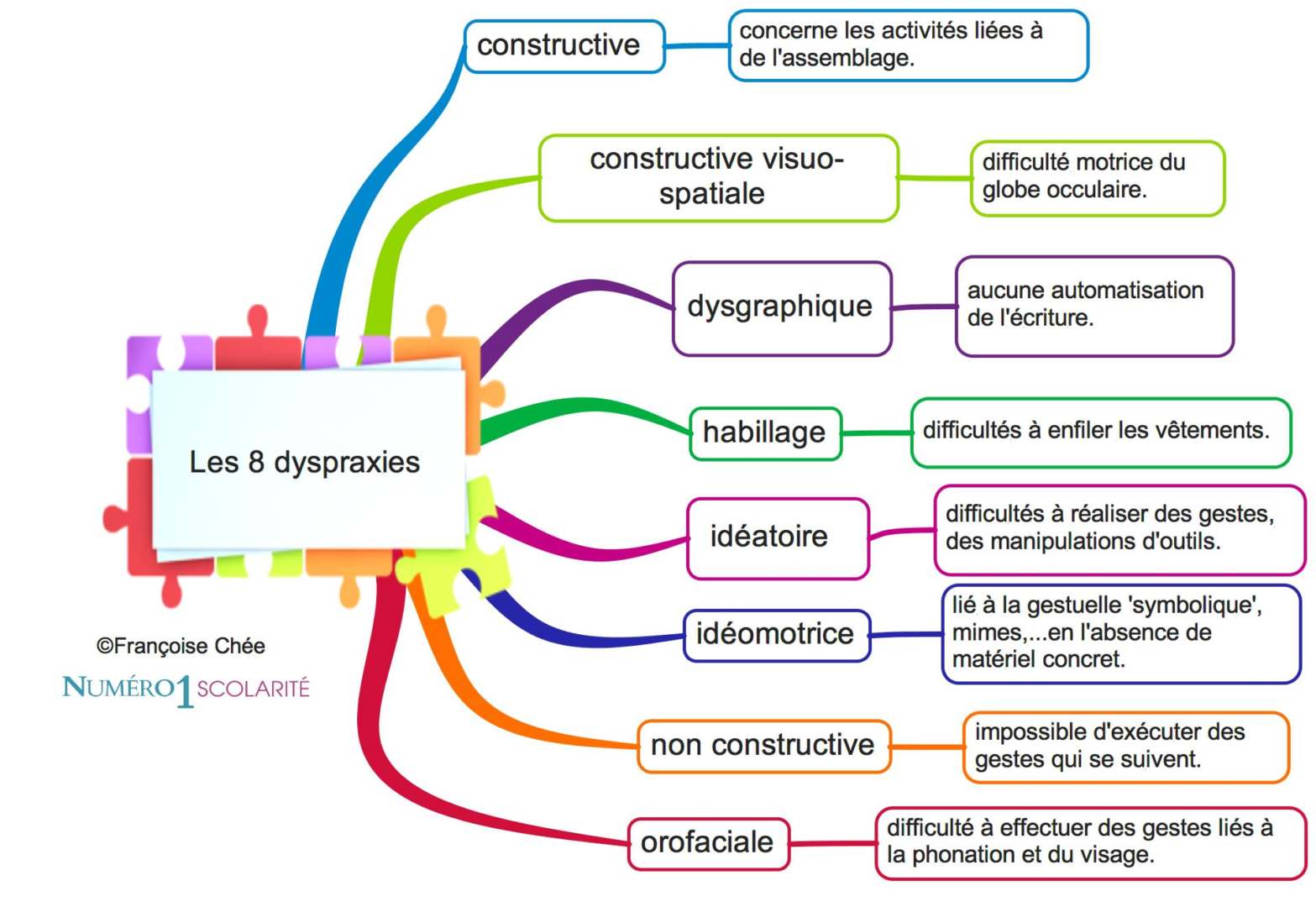 Dyspraxie symptômes : les différentes dyspraxies Les dyspraxies qu