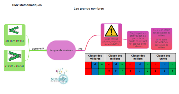 Exercices Sur Les Grands Nombres Cm2 à Imprimer Les grands nombres; leçon et exercices CM2