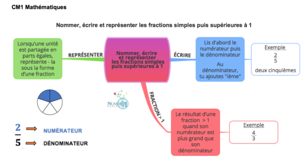 Nommer, écrire et représenter les fractions simples et supérieures à 1
