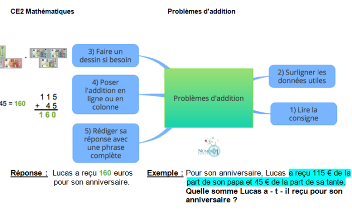 CE2 : exercices et leçons de mathématiques gratuits à télécharger pdf ...