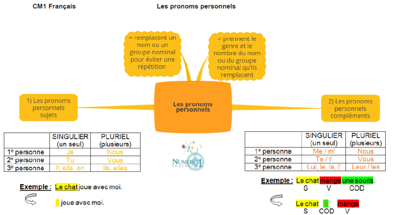 Les Pronoms Personnels Cm1 Exercices Pdf
