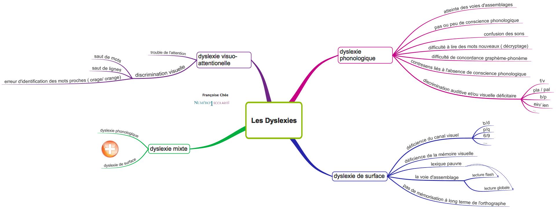 Dyslexie : définition et symptômes. Comment aider mon enfant à l'école?