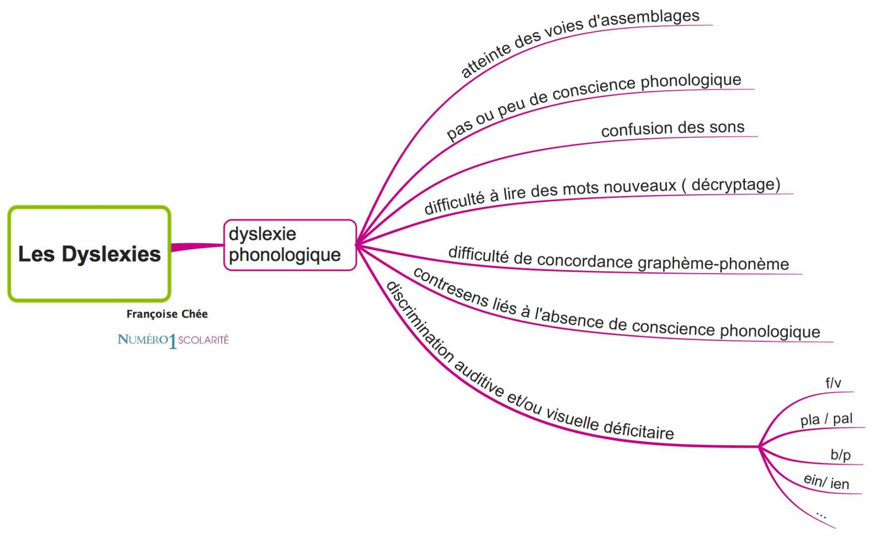 Dyslexie : définition et symptômes. Comment aider mon enfant à l