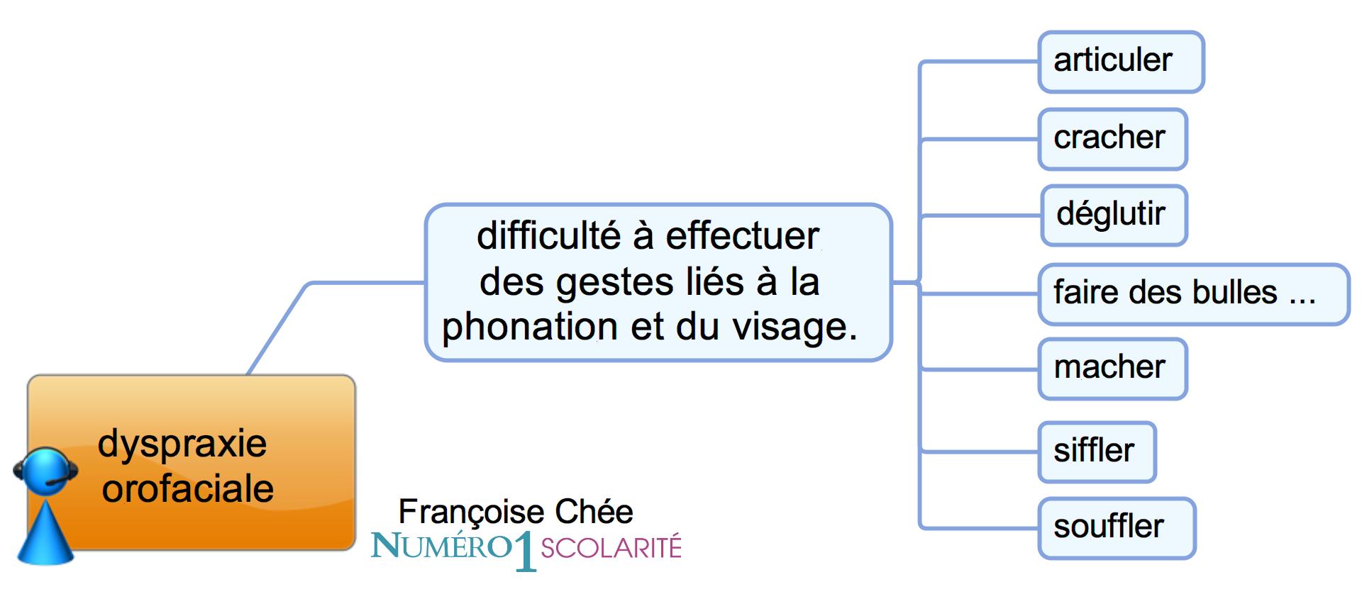 Qu'est ce que la Dyspraxie Orofaciale (verbale Bucco facial) ?