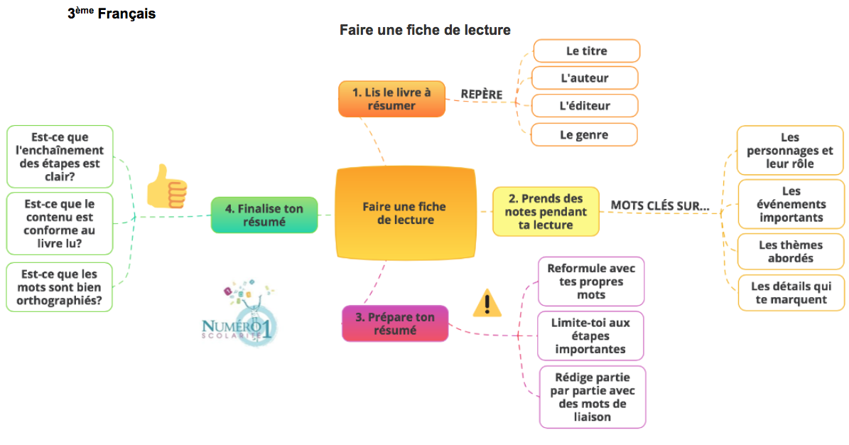 Faire Une Fiche De Lecture Lecon Et Exercices 3eme