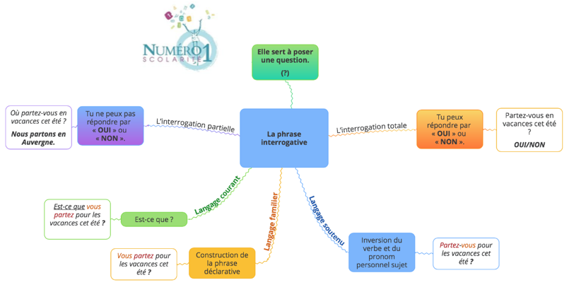 Utiliser Des Phrases Interrogatives 6eme Lecon Et Exercices Utiliser Des Phrases Interrogatives 6eme Lecon Et Exercices