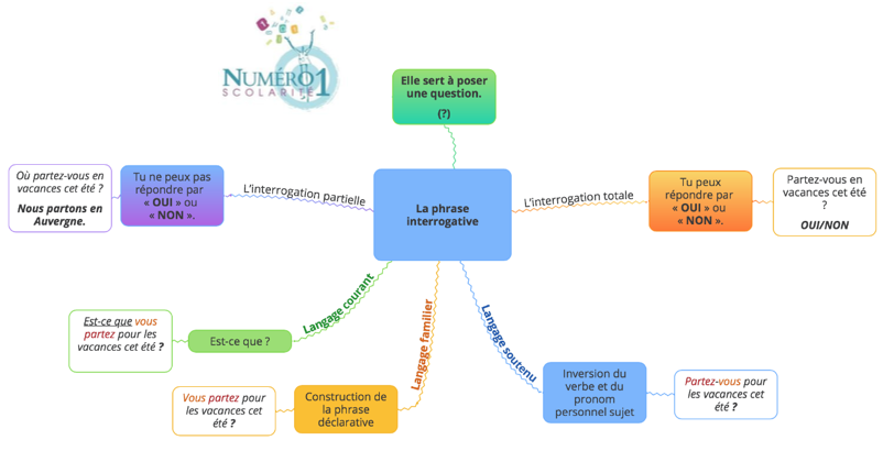 Utiliser Des Phrases Interrogatives 6eme Lecon Et Exercices