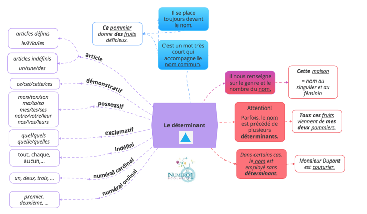 Le Determinant 6eme Lecon Et Exercices Le Determinant 6eme Lecon Et Exercices