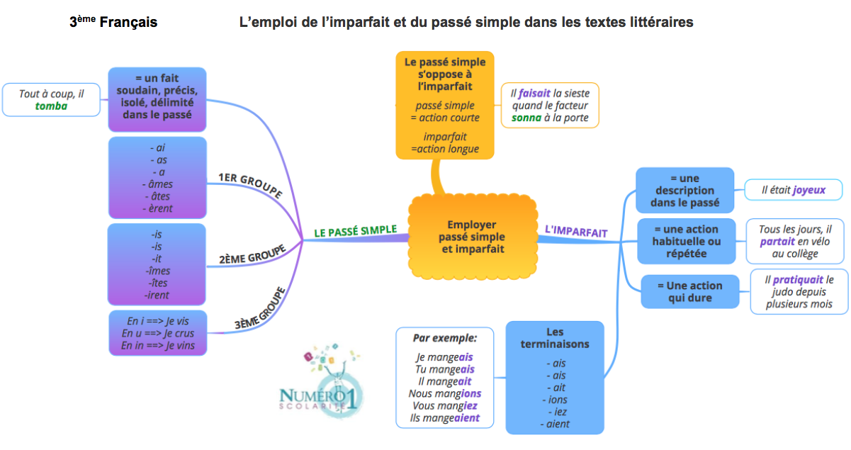 valeurs de l'imparfait et du passé simple evaluation