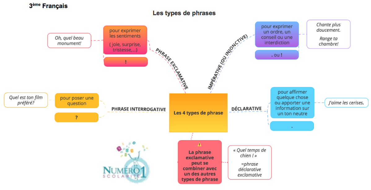 Types Et Formes De Phrases Exercices Corrigés Pdf Cm2 Les types de phrase; leçon et exercices 3ème