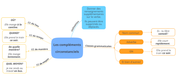Grammaire 6ème leçon et exercices: la fonction complément circonstanciel