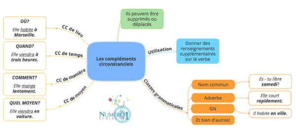 Grammaire 6ème leçon et exercices: la fonction complément circonstanciel