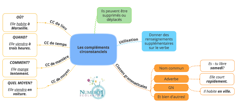 exercice de francais 6eme conjugaison a imprimer