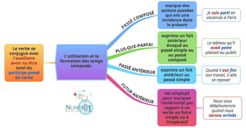 L'utilisation et la formation des temps composés; leçon et