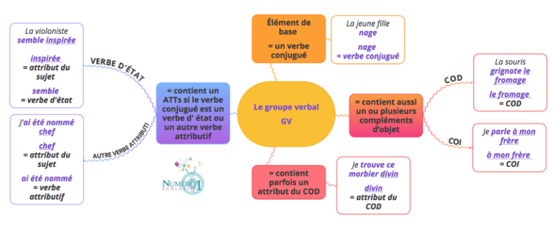 La structure d’un groupe verbal 3ème Leçons et exercices