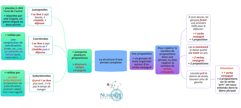 La Structure D Une Phrase Complexe 3eme Lecons Et Exercices