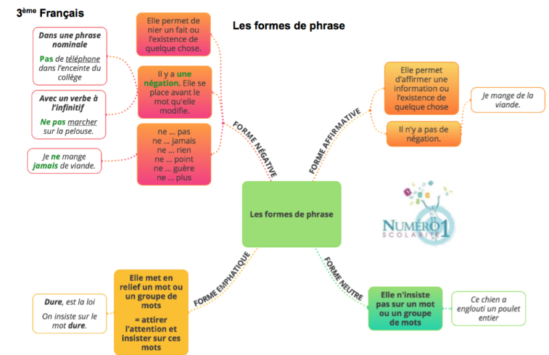 Carte Mentale Types Et Formes De Phrases Les formes de phrase : leçon et exercices 3ème