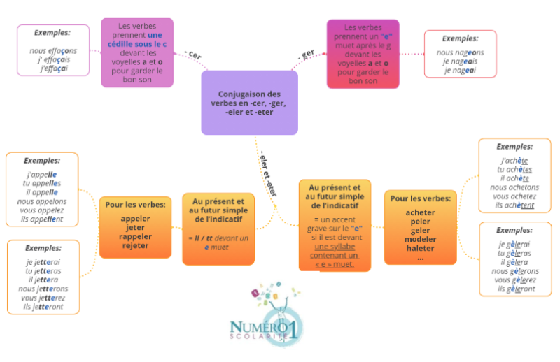 5ème Conjugaison des verbes en cer, ger, eler et eter