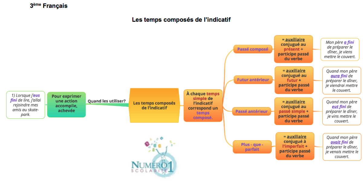 Les temps composés de l'indicatif; leçon et exercices 3ème