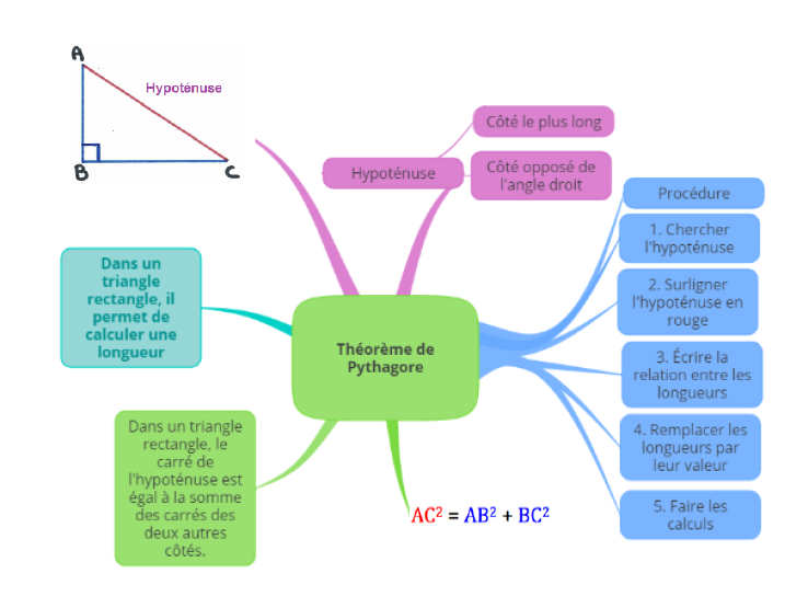 Théorème de Pythagore 4ème Leçon Carte mentale