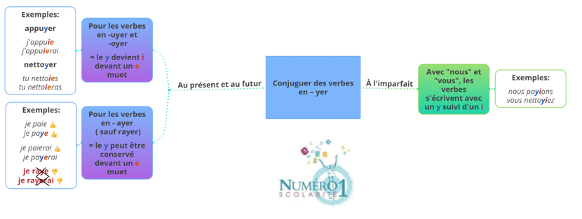 5eme Conjugaison Des Verbes En Yer Lecon Et Exercices