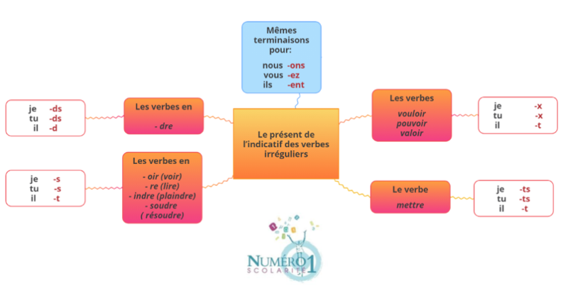 5ème Conjugaison Présent indicatif des verbes irréguliers Leçon et