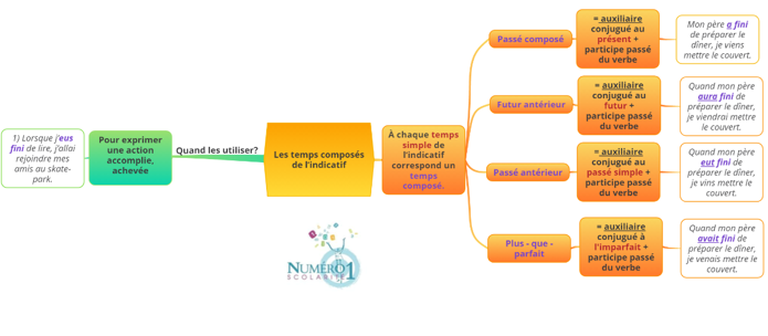 [DOC] Lutilisation des temps de conjugaison en francais aide a la concordance des tem ps