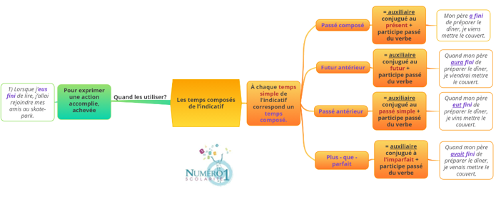 5ème Conjugaison Les temps composés de l'indicatif leçon et exercices