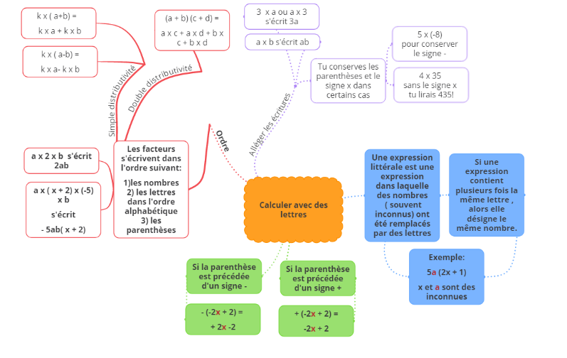 Calculer avec des lettres: leçon et exercices 4ème