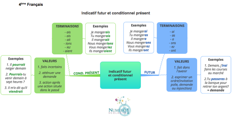 Indicatif futur et conditionnel présent : leçon et exercices 4ème