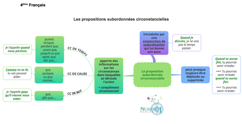 Les propositions subordonnées circonstancielles  leçon et exercices 4ème