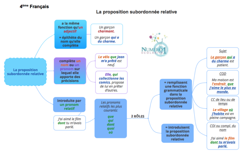 La proposition subordonnée relative  leçon et exercices 4ème