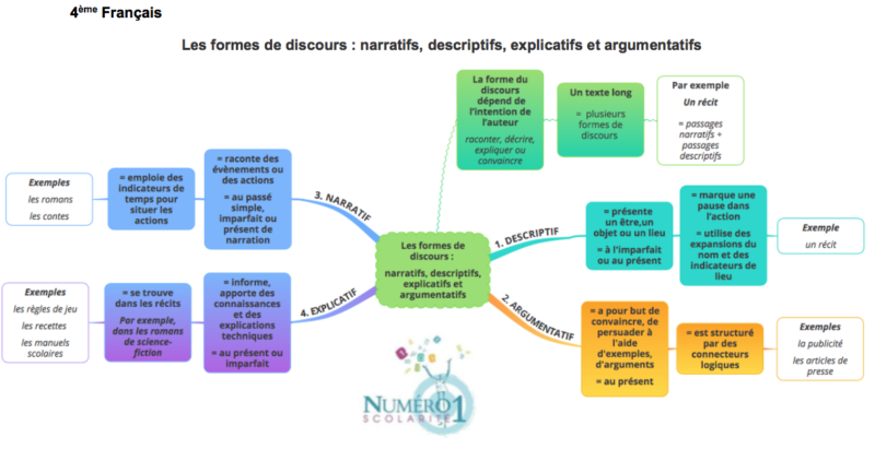 Les formes de discours : narratifs, descriptifs, explicatifs et ...