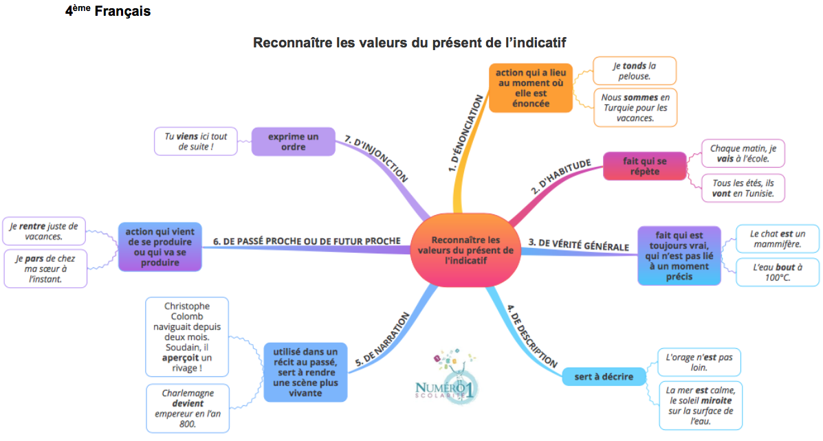 Les Valeurs Du Present Exercice Reconnaître les valeurs du présent de l'indicatif : leçon et exercices 4ème