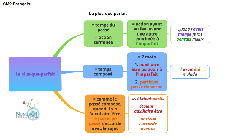 plus que parfait apprendre plus que parfait apprendre