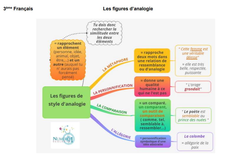 Les figures de style d analogie le on et exercices 3 me