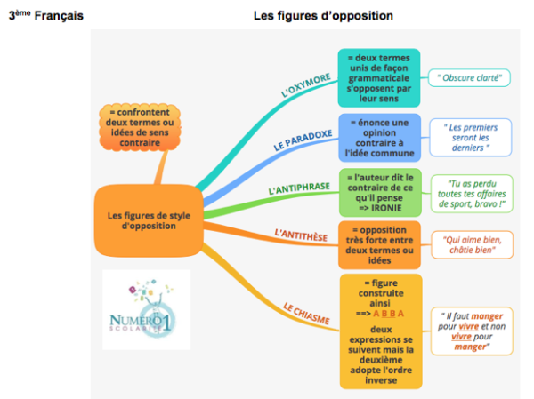 Les figures de style d’opposition leçon et exercices 3ème