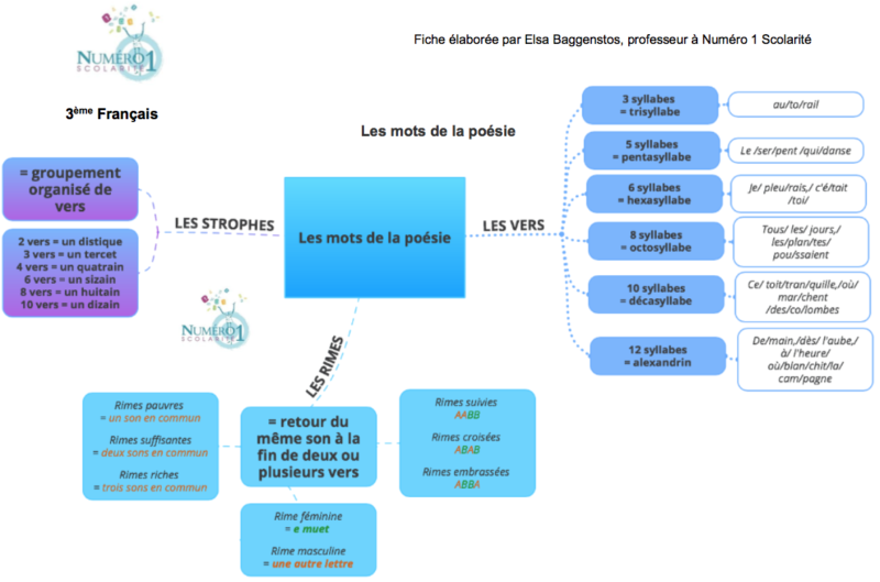 Les mots de la poésie; leçon et exercices 3ème