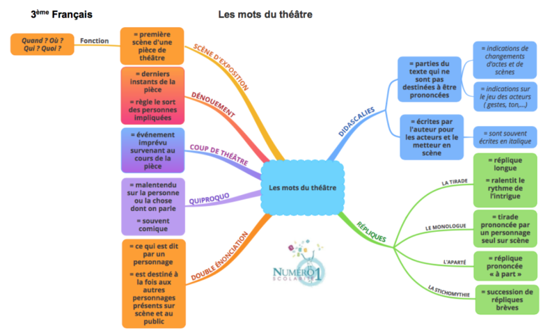 Les mots du théâtre; leçon et exercices 3ème
