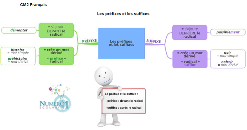 Les préfixes et les suffixes; leçon et exercices CM2