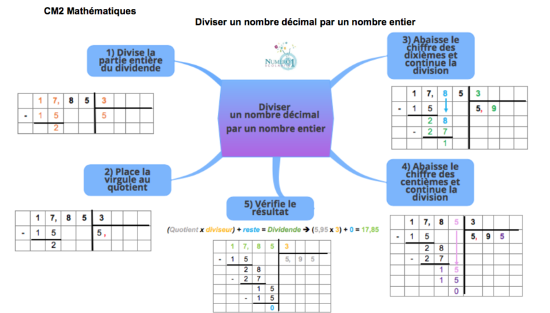 Diviser un nombre décimal par un nombre entier; leçon et exercices CM2