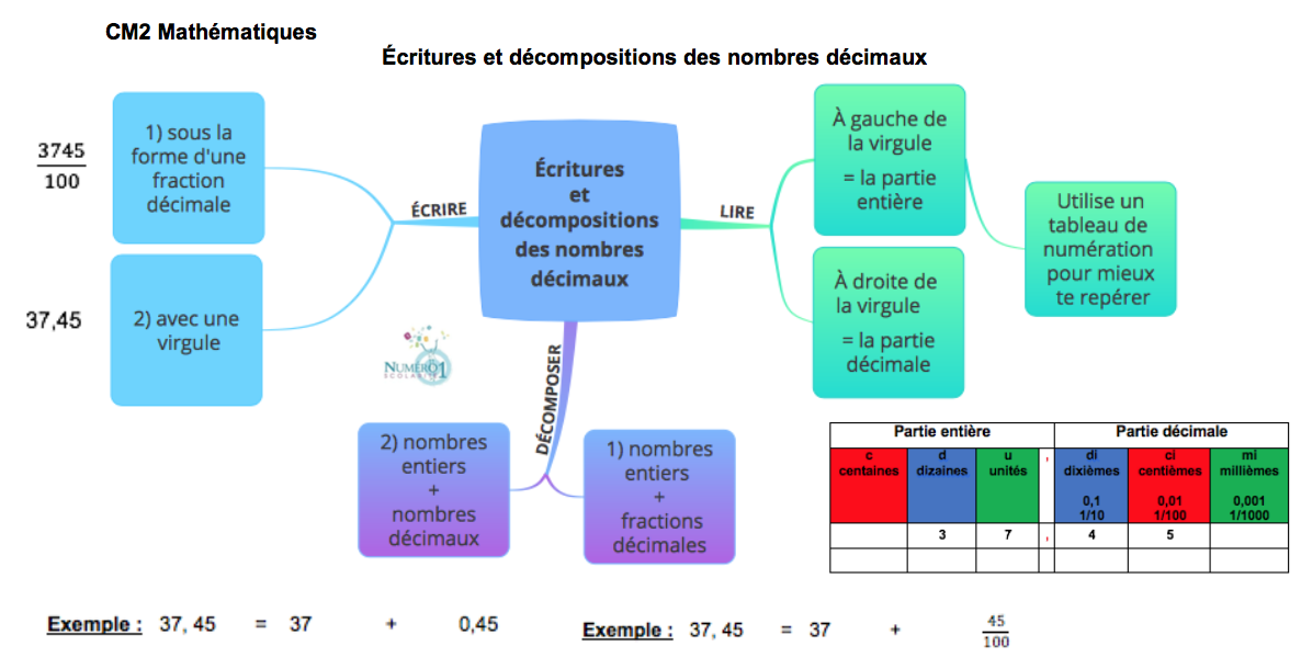 Écritures et décompositions des nombres décimaux; leçon et exercices CM2