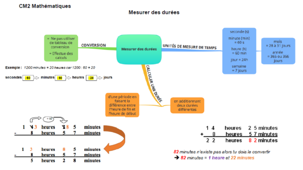 Mesurer des durées; leçon et exercices CM2