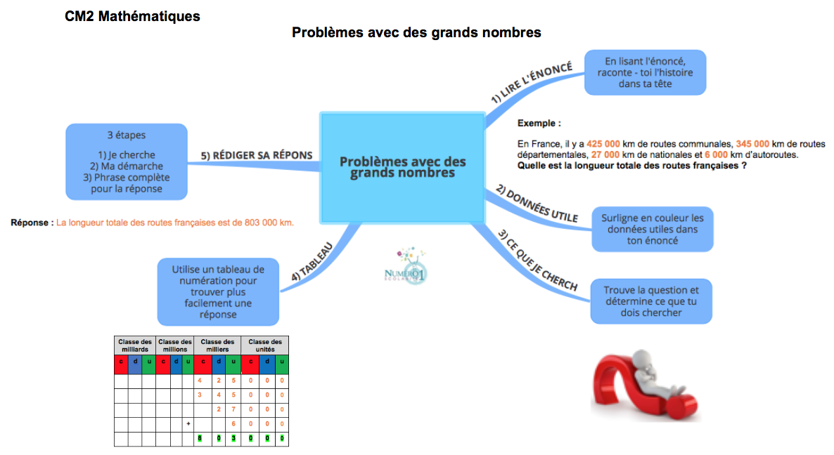 CM2 : cours, exercices et leçons de mathématiques gratuits spécial Dys