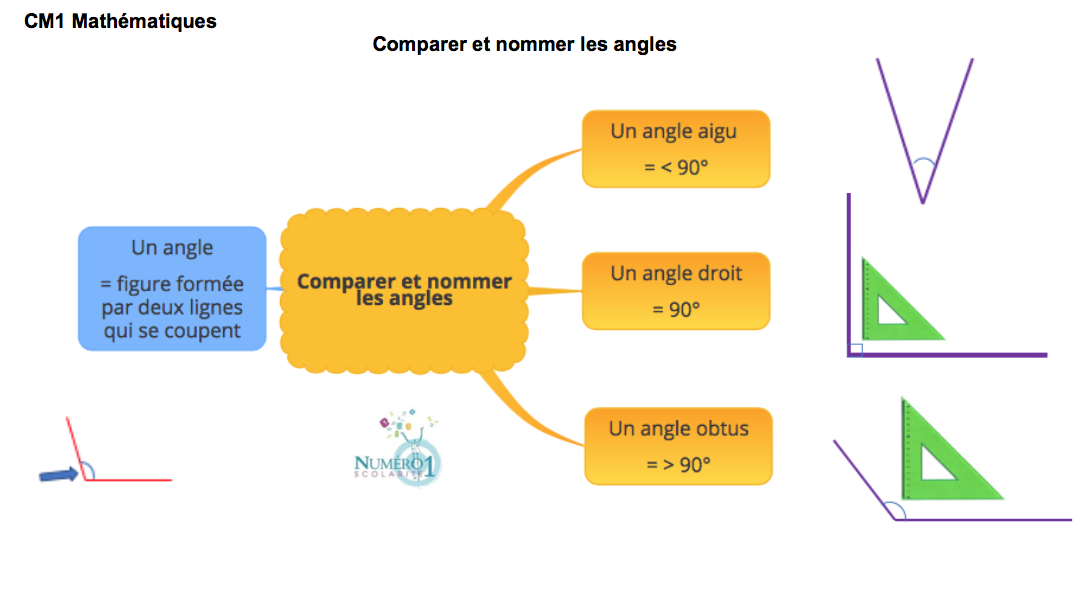 Les angles droits -CE2-CM1 