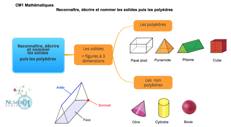 Reconnaître, décrire et nommer les solides puis les polyèdres; leçon et
